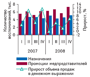 Рис. 5.	Количество воспоминаний врачей о промоциях медпредставителей и назначениях ДИКЛОБЕРЛА в I кв. 2007 г. — IV кв. 2008 г. с указанием прироста/убыли объема продаж в денежном выражении по сравнению с предыдущими кварталами