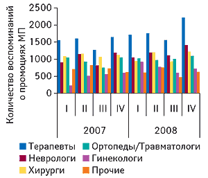 Рис. 6.	Количество воспоминаний врачей различных специальностей о промоциях медпредставителями ДИКЛОБЕРЛА в I кв. 2007 г. — IV кв. 2008 г.