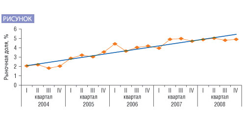 Рыночная доля препарата Синупрет в общем объеме аптечных продаж группы R05X АТС- классификации в I кв. 2004 г. – IV кв. 2008 г.*