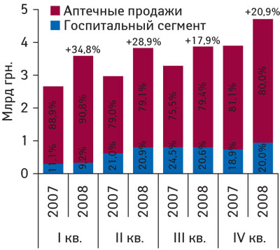 Рис. 1 Динамика общего объема госпитального рынка и рынка аптечных продаж ЛС в денежном выражении в I–IV кв. 2007–2008 гг. с указанием процента прироста по сравнению с аналогичным периодом предыдущего года и доли в общем объеме продаж таковых