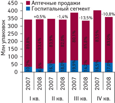 Рис. 2 Динамика общего объема госпитального рынка и рынка аптечных продаж ЛС в натуральном выражении в I–IV кв. 2007–2008 гг. с указанием процента прироста/убыли по сравнению с аналогичным периодом предыдущего года и доли в общем объеме продаж таковых