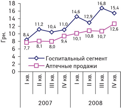 Рис. 3 Динамика средневзвешенной стоимости 1 упаковки ЛС в разрезе госпитального и аптечного сегментов в I–IV кв. 2007–2008 гг.