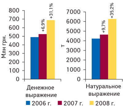 Рис. 1. Объем импорта субстанций ЛС в денежном и натуральном выражении в 2006–2008 гг. с указанием процента прироста/убыли по сравнению с предыдущим годом