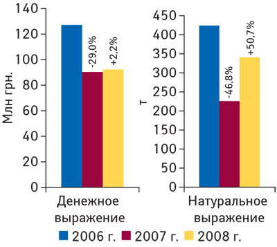 Рис. 2. Объем импорта ЛС в виде продукции in bulk в денежном и натуральном выражении в 2006–2008 гг. с указанием процента прироста/убыли по сравнению с предыдущим годом