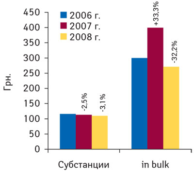Рис. 3. Стоимость 1 весовой единицы импортированных субстанций ЛС и продукции in bulk в 2006–2008 гг. с указанием процента прироста/убыли по сравнению с предыдущим годом
