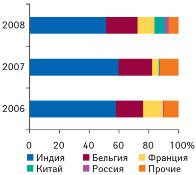 Рис. 5. Удельный вес стран — крупнейших поставщиков ЛС в виде продукции in bulk в общем объеме импорта таковой в денежном выражении в 2006–2008 гг.