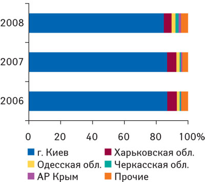 Рис. 7. Удельный вес регионов — крупнейших получателей субстанций ЛС в общем объеме импорта таковых в денежном выражении в 2006–2008 гг.