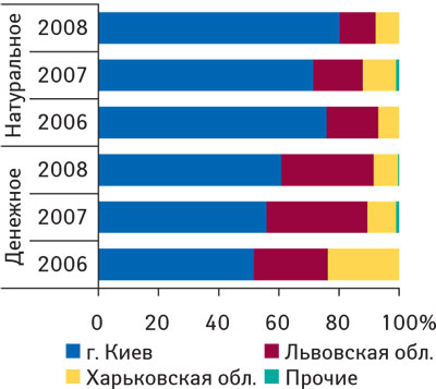 Рис. 8. Удельный вес регионов — крупнейших получателей ЛС в виде продукции in bulk в общем объеме импорта таковой в денежном и натуральном выражении в 2006–2008 гг.