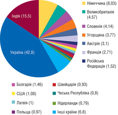 Рис. 1 Розподіл випадків ПР ЛЗ залежно від країни-виробника