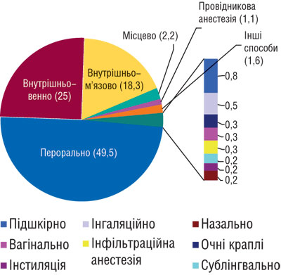 Рис. 2 Розподіл ПР залежно від способу застосування ЛЗ