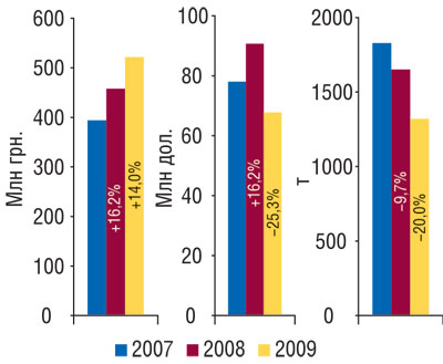 Рис. 1 Объем импорта ГЛС в денежном и натуральном выражении, а также в долларовом эквиваленте в январе 2007–2009 гг. с указанием процента прироста по сравнению с предыдущим годом.