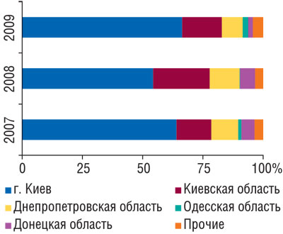 Рис. 2 Региональное распределение удельного веса импорта ГЛС в денежном выражении между компаниями-поставщиками в январе 2007–2009 гг.