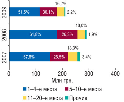 Рис. 5 Распределение объема импорта ГЛС в денежном выражении среди ассортиментных дистрибьюторов с указанием удельного веса (%) в январе 2007–2009 гг.