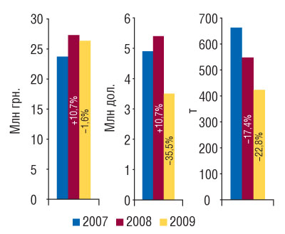 Рис. 6 Динамика объема экспорта ГЛС в денежном и натуральном выражении, а также в долларовом эквиваленте в январе 2007–2009 гг. с указанием процента прироста/убыли по сравнению с предыдущим годом