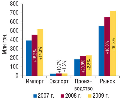 Рис. 7 Объем фармацевтического рынка в ценах производителя в январе 2007–2009 гг. с указанием составляющих его величин и процента прироста по сравнению с предыдущим годом