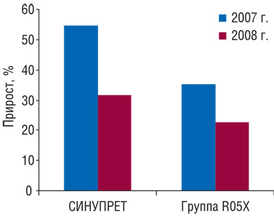 Рис. 1 Прирост объема аптечных продаж в денежном выражении препарата СИНУПРЕТ и конкурентной группы R05X в целом по итогам 2007—2008 гг. по сравнению с предыдущим годом.
