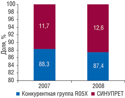 Рис. 3 Доля продаж СИНУПРЕТА в общем объеме аптечных продаж конкурентной группы препаратов R05X в денежном выражении в 2007—2008 гг.