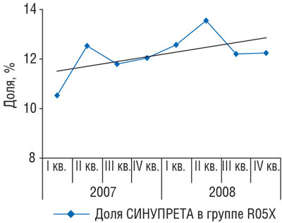 Рис. 4 Динамика доли продаж СИНУПРЕТА в общем объеме аптечных продаж конкурентной группы препаратов R05Х в денежном выражении в I кв. 2007 — IV кв. 2008 г.