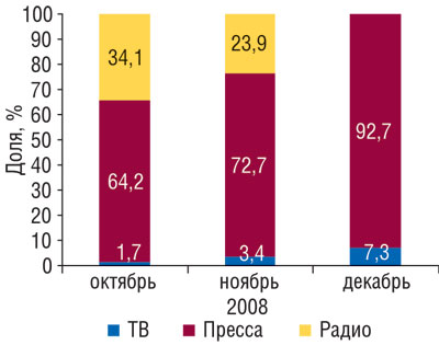 Рис. 5 Удельный вес затрат на продвижение СИНУПРЕТА в различных медиа в октябре–декабре 2008 г.