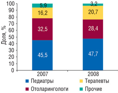 Рис. 6 Удельный вес количества воспоминаний врачей о промоциях СИНУПРЕТА в разрезе различных специальностей по итогам 2007–2008 гг.