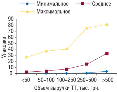 Рис. 7 Минимальное, среднее и максимальное количество проданных упаковок препаратов торговой марки СИНУПРЕТ в различных типах ТТ, сгруппированных по объемам выручки, в январе 2009 г.