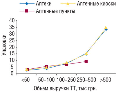 Рис. 8 Среднее количество проданных упаковок препаратов торговой марки СИНУПРЕТ в различных типах ТТ, сгруппированных по объемам выручки в январе 2009 г.