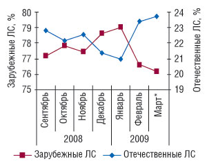 Рис. 1. Удельный вес ЛС зарубежного и отечественного производства в денежном выражении в общем объеме аптечных продаж ЛС в сентябре 2008 г. — марте* 2009 г.