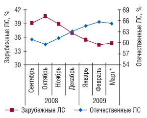 Рис. 2. Удельный вес ЛС зарубежного и отечественного производства в натуральном выражении в общем объеме аптечных продаж ЛС в сентябре 2008 г. — марте* 2009 г.