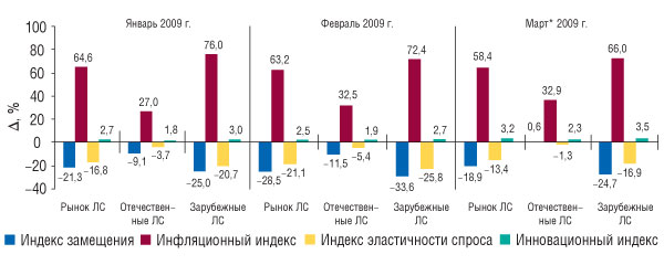 Рис. 3. Индикаторы прироста объема аптечных продаж ЛС в денежном выражении в январе, феврале и марте* 2009 г. по сравнению с январем, февралем и мартом 2008 г.