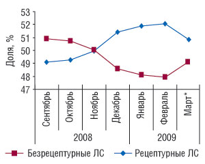 Рис. 4. Удельный вес безрецептурных и рецептурных ЛС в денежном выражении в общем объеме аптечных продаж ЛС в сентябре 2008 г. — марте* 2009 г.