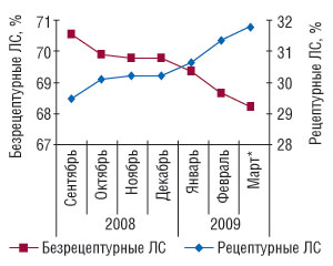 Рис. 5.	Удельный вес безрецептурных и рецептурных ЛС в натуральном выражении в общем объеме аптечных продаж ЛС в сентябре 2008 г. — марте* 2009 г.