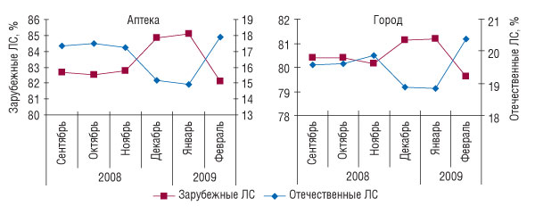 Рис. 6. Удельный вес ЛС зарубежного и отечественного производства в денежном выражении в общем объеме продаж ЛС в исследуемой аптеке и по городу в целом в сентябре 2008 г. — феврале 2009 г.