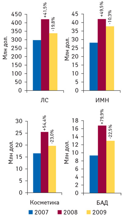 Рис. 1 Объем аптечных продаж (дол. США) по категориям товаров в январе–феврале 2007–2009 гг. с указанием процента прироста/убыли по сравнению с аналогичным периодом предыдущего года