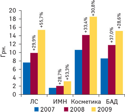 Рис. 2 Средневзвешенная стоимость 1 упаковки различных категорий товаров «аптечной корзины» в январе–феврале 2007–2009 гг. с указанием процента прироста по сравнению с аналогичным периодом предыдущего года