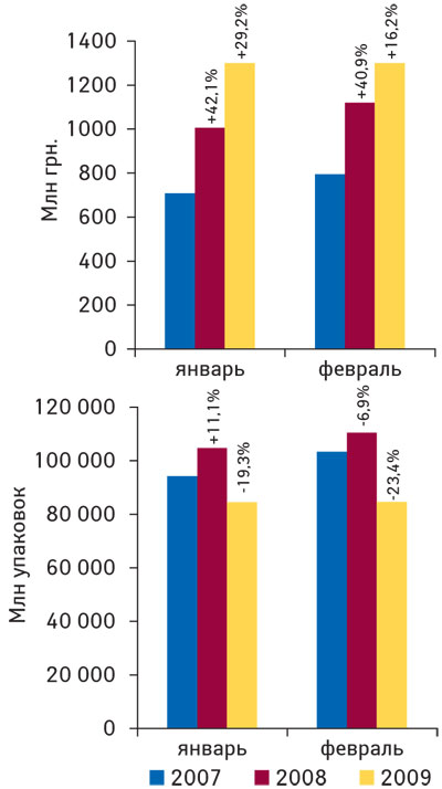 Рис. 3 Объем аптечных продаж ЛС в денежном и натуральном выражении в январе–феврале 2007–2009 гг. с указанием процента прироста /убыли по сравнению с аналогичным периодом предыдущего года