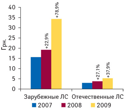 Рис. 4 Средневзвешенная стоимость 1 упаковки ЛС в разрезе отечественного и зарубежного производства в январе–феврале 2007–2009 гг. с указанием процента прироста по сравнению с январем–февралем предыдущего года