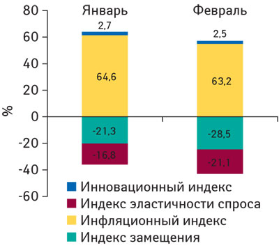 Рис. 5 Индикаторы прироста объема аптечных продаж ЛС в денежном выражении в январе–феврале 2009 г. по сравнению с аналогичным периодом 2008 г.