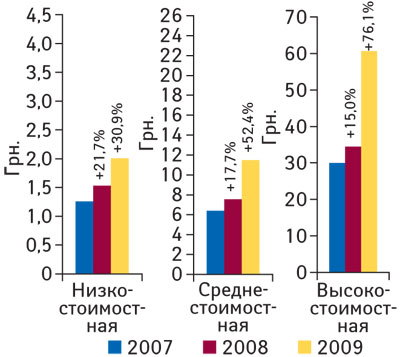 Рис. 6 Средневзвешенная стоимость 1 упаковки ЛС в разрезе ценовых ниш в январе–феврале 2007–2009 гг. с указанием процента прироста по сравнению с аналогичным периодом предыдущего года