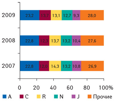 Рис. 7 Удельный вес топ-5 крупнейших групп АТС-классификации первого уровня по объемам продаж в денежном выражении в январе–феврале 2007–2009 гг.