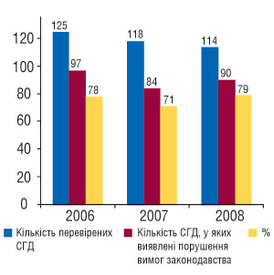 Рис. 1. Кількість суб’єктів господарської діяльності (СГД), у яких виявлено порушення діючого законодавства, відносно загальної кількості перевірених