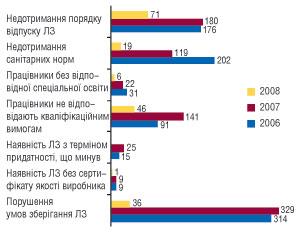 Рис. 2. Характеристика виявлених порушень у 2006–2008 рр. у Полтавській області