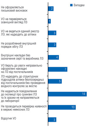 Рис. 2. Характеристика виявлених порушень у 2006–2008 рр. у Полтавській області