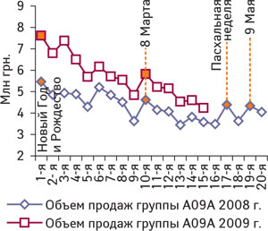 Рис. 1. Динамика объема продаж ЛС в денежном выражении группы А09А «Средства, улучшающие пищеварение, включая ферменты» в 1–15-ю недели 2009 г. и за 1—20-ю недели 2008 г.