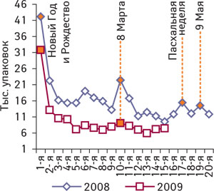 Рис. 2. Динамика объема продаж ЛС, позиционирующих себя как антипохмельные средства в натуральном выражении в 1–15-ю недели 2009 г. и в 1—20-ю недели 2008 г.