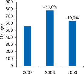 Рис. 1. Объем аптечных продаж (дол. США) в I кв. 2007–2009 гг. с указанием процента прироста/убыли по сравнению с аналогичным периодом предыдущего года