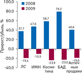 Рис. 2. Темпы прироста/убыли различных категорий товаров «аптечной корзины» и рынка в целом в долларовом эквиваленте в I кв. 2008–2009 гг. по сравнению с аналогичным периодом предыдущего года