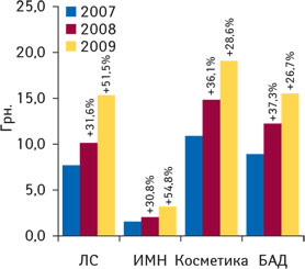 Рис. 3. Средневзвешенная стоимость 1 упаковки различных категорий товаров «аптечной корзины» в I кв. 2007–2009 гг. с указанием процента прироста по сравнению с аналогичным периодом предыдущего года