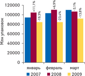 Рис. 5. Объем аптечных продаж ЛС в натуральном выражении в январе–марте 2007–2009 гг. с указанием процента прироста/убыли по сравнению с аналогичным периодом предыдущего года