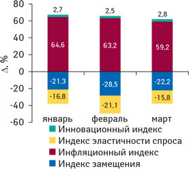 Рис. 6. Индикаторы прироста объема аптечных продаж ЛС в денежном выражении в январе–марте 2009 г. по сравнению с аналогичным периодом 2008 г.