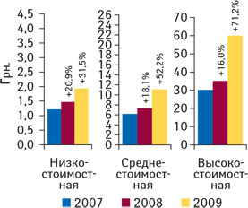 Рис. 7. Средневзвешенная стоимость 1 упаковки ЛС в разрезе ценовых ниш в I кв. 2007–2009 гг. с указанием процента прироста по сравнению с аналогичным периодом предыдущего года